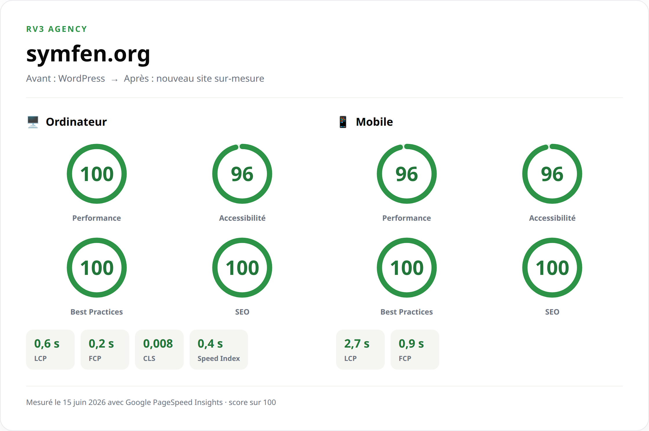 Resultados de Google PageSpeed Insights de symfen.org — rendimiento 100 en computador, SEO 100