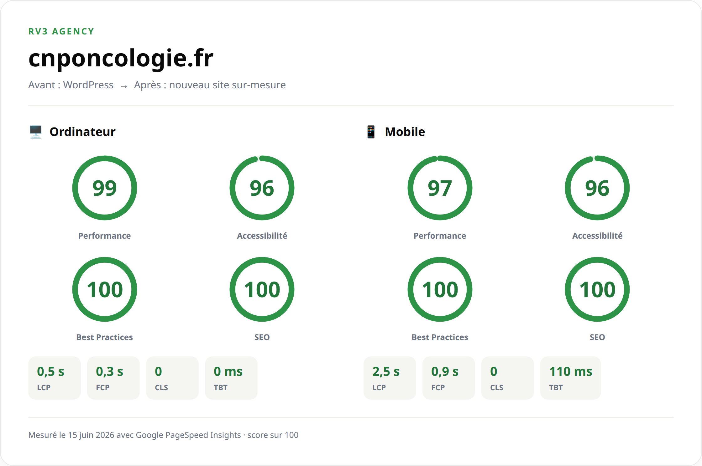 Resultados de Google PageSpeed Insights de cnponcologie.fr — rendimiento 99-100, SEO 100
